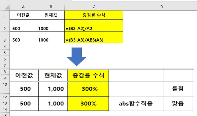 엑셀 음수값 증감률 계산